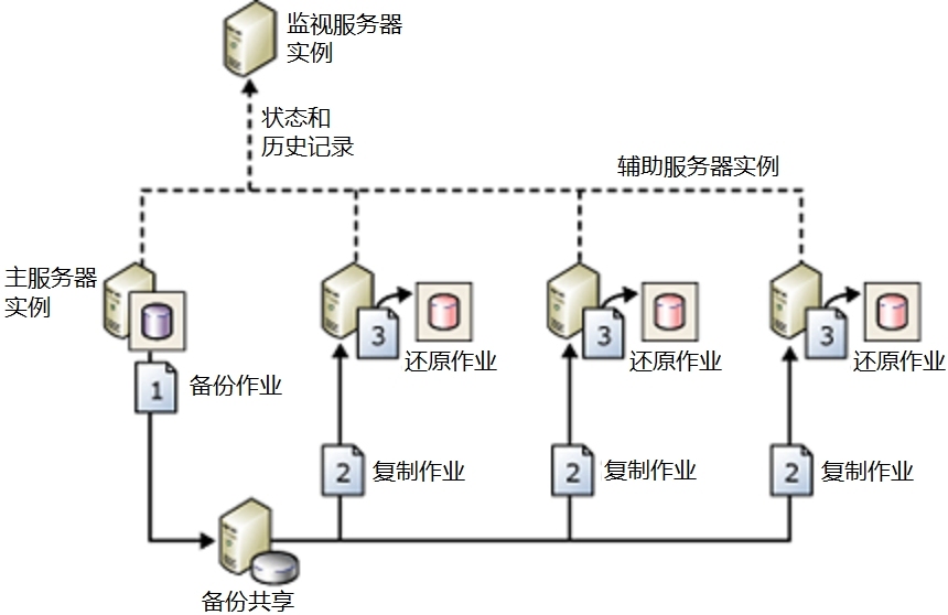 SQL 日志传送_SQL 日志传送_02