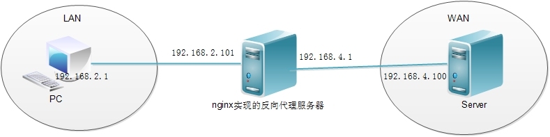 Nginx反向代理及优化_反向代理