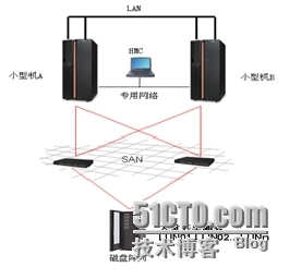 那些免费却未被重视的IBM PowerHA内置功能（1）_灾备