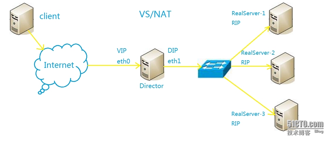 服务器集群之负载均衡集群—LB Cluster (Load Balance)_cluster