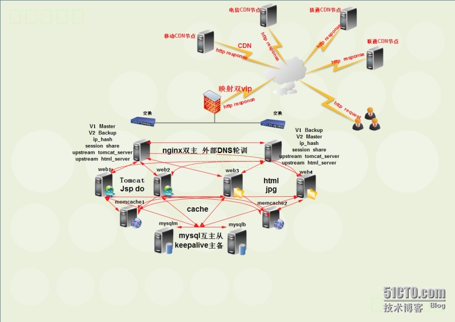 高并发WEB集群解决方案一_WEB