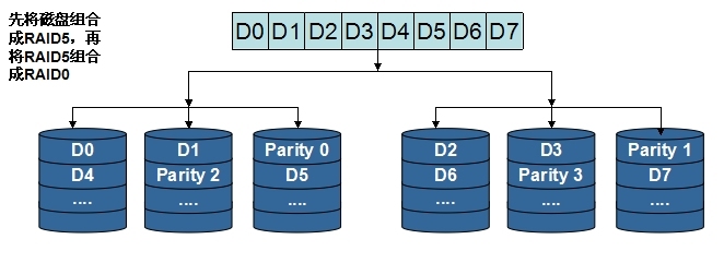 linux学习之路之磁盘阵列RAID及硬件RAID和软件RAID的区别_工作原理_06