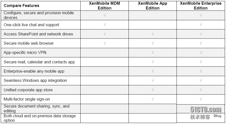 Citrix XenMobile学习笔记之一：方案概述_Citrix XenMobile　Net_02