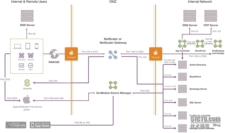 Citrix XenMobile学习笔记之五：XenMoble架构组件_ShareFile　XenMobile　_02