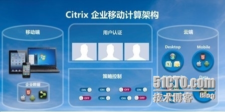 Citrix XenMobile学习笔记之五：XenMoble架构组件_ShareFile　XenMobile　