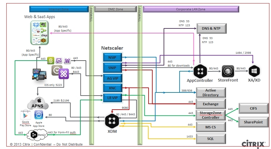 Citrix XenMobile学习笔记之六：XenMoble业务访问数据流程_NetScaler