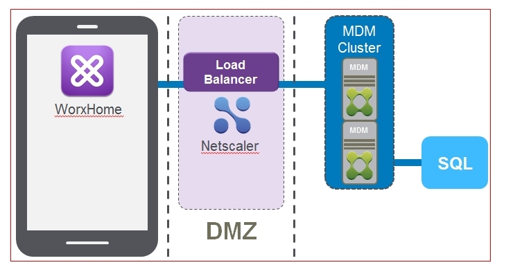 Citrix XenMobile学习笔记之七：XenMobile部署方式_ MDM_03