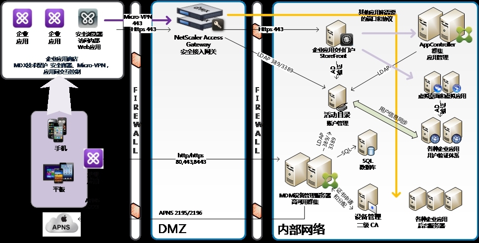 Citrix XenMobile学习笔记之七：XenMobile部署方式_部署方式 _10