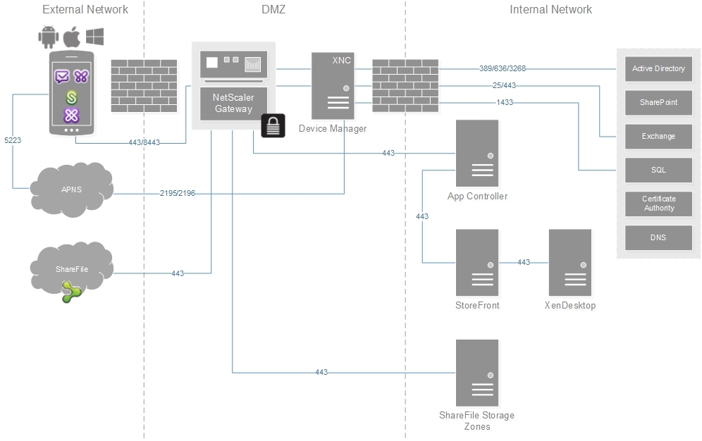 Citrix XenMobile学习笔记之七：XenMobile部署方式_ MDM_09