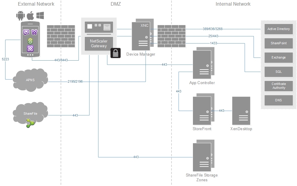 Citrix XenMobile学习笔记之七：XenMobile部署方式_部署方式 _11