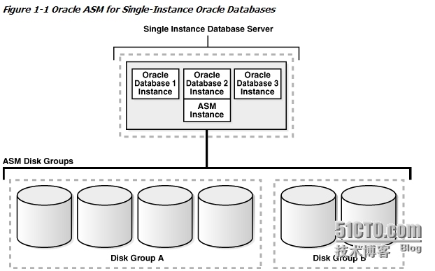 Oracle ASM学习之（1）--ASM Instance管理_Oracle