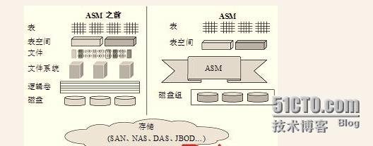 Oracle ASM学习之（1）--ASM Instance管理_Oracle_03