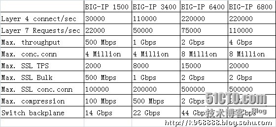 F5 BIG-IP LTM 新旧平台性能参数_F5 BIG-IP LTM 新旧平台性能