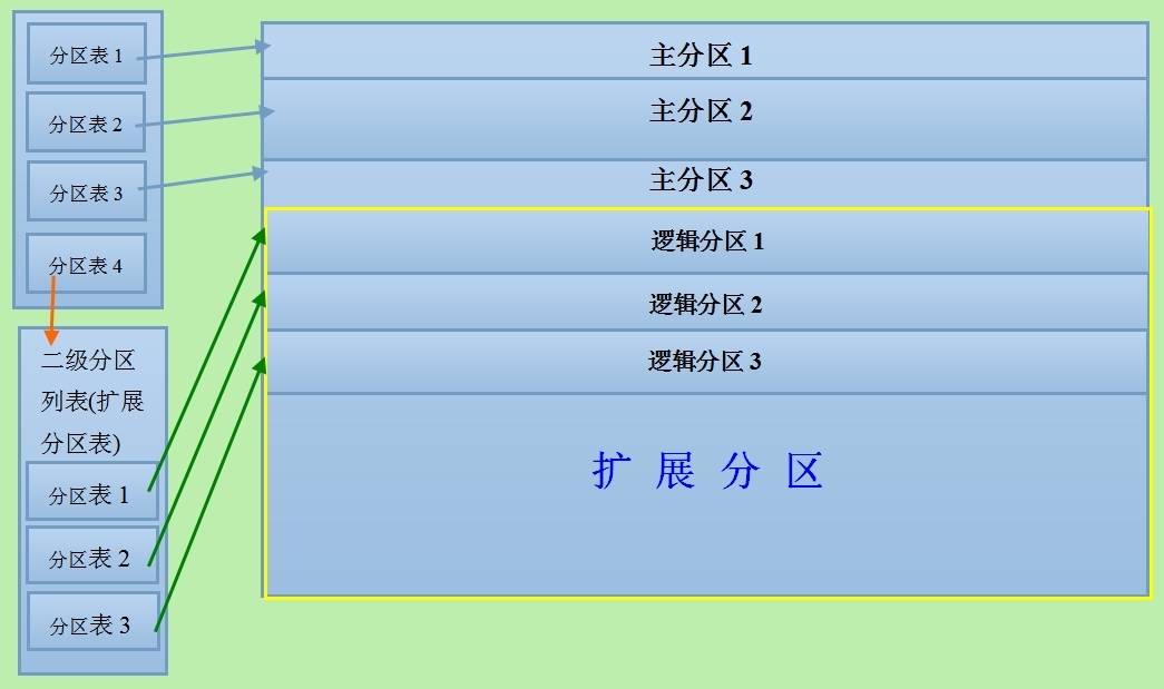 2. 文件系统——磁盘分区、查看分区_ 文件系统 _03