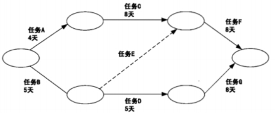 [软考]关键路径法CPM详细解释及应用，实例讲解收集（信息系统项目管理师-时间管理）_关键路径法_06