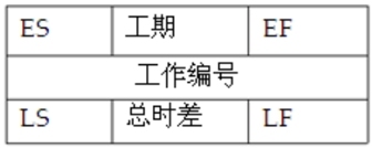 [软考]关键路径法CPM详细解释及应用，实例讲解收集（信息系统项目管理师-时间管理）_时间管理_03