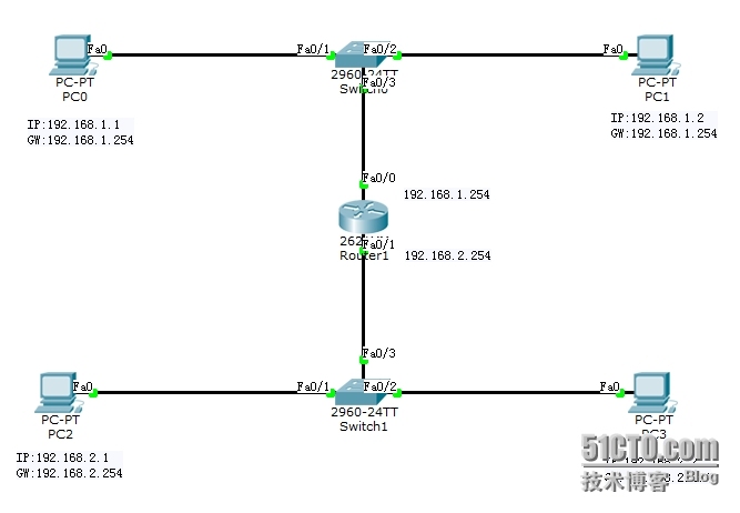 DAY09 NETWORK Cisco简单不同网络主机通信_实验报告