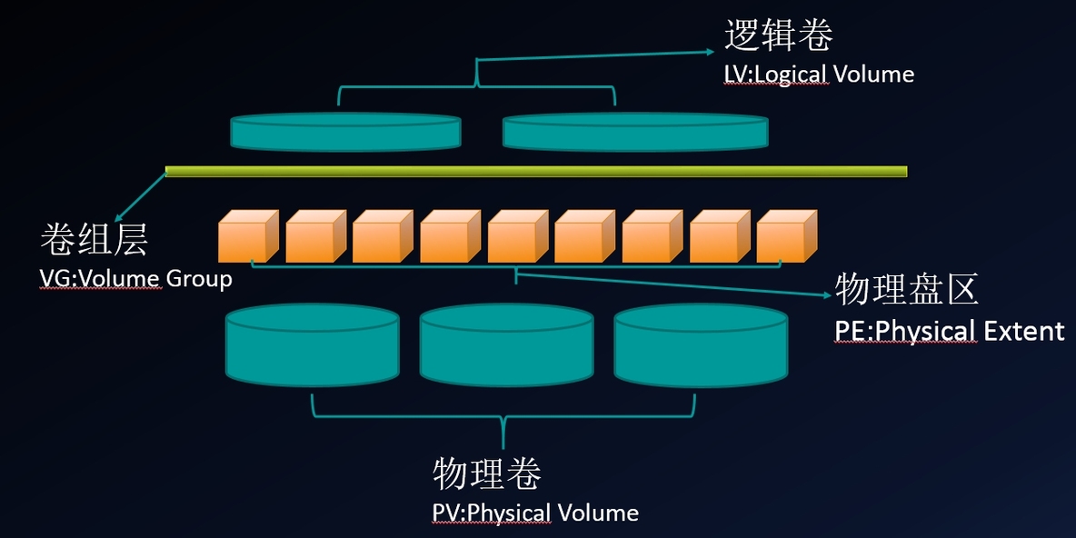 Linux管理之lvm使用详解_Linux LVM_02