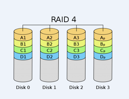 LINUX   软RAID和硬RAI及软RAID的实现_Hardware_03