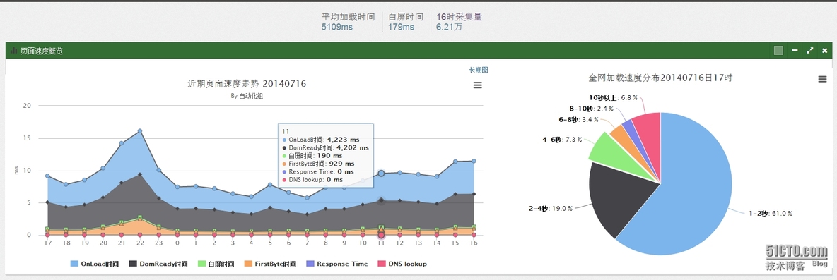 网站用户访问速度监测分析项目(转）_网站性能监控_08