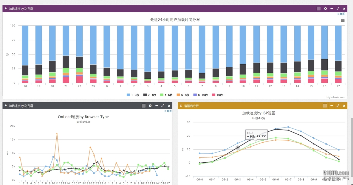 网站用户访问速度监测分析项目(转）_网站性能监控_05