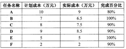 [软考]挣值管理EVM详细解释及应用，实例讲解收集（信息系统项目管理师-成本管理）_信息系统项目管理师_04