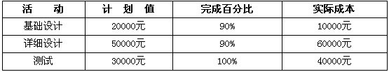 [软考]挣值管理EVM详细解释及应用，实例讲解收集（信息系统项目管理师-成本管理）_EVM_02