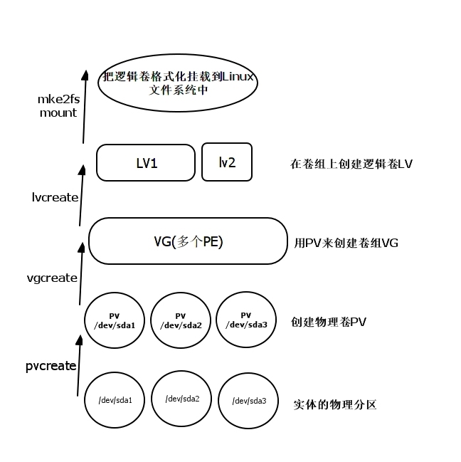 Linux逻辑卷管理LVM学习总结备忘_linux