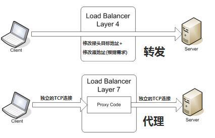 四层和七层负载均衡的区别_四层和七层负载均衡的区别