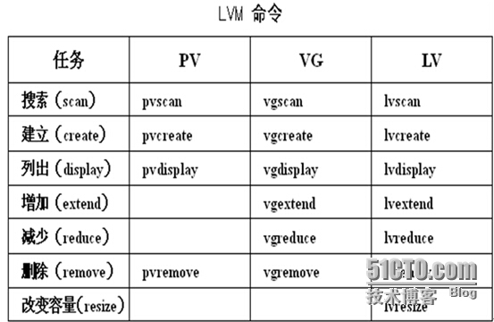 LVM的概述及使用_LVM的概述及使用_02