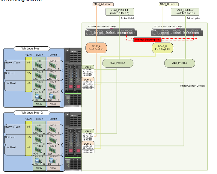 测定网络流量的模式和HP C7000 Virtual Connect 的网络设计（Active/Standby vs Active/Active）_Virtual Connect VC_02