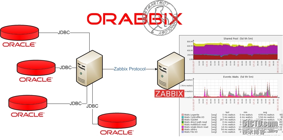 zabbix通过orabbix插件监控oracle_oracle