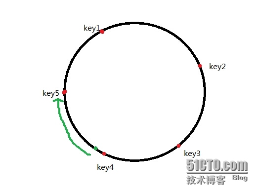 一致性hash算法原理及运用场景_hash_02