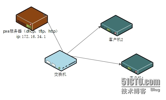 Centos6.5 PXE自动化安装_centos6.5_03