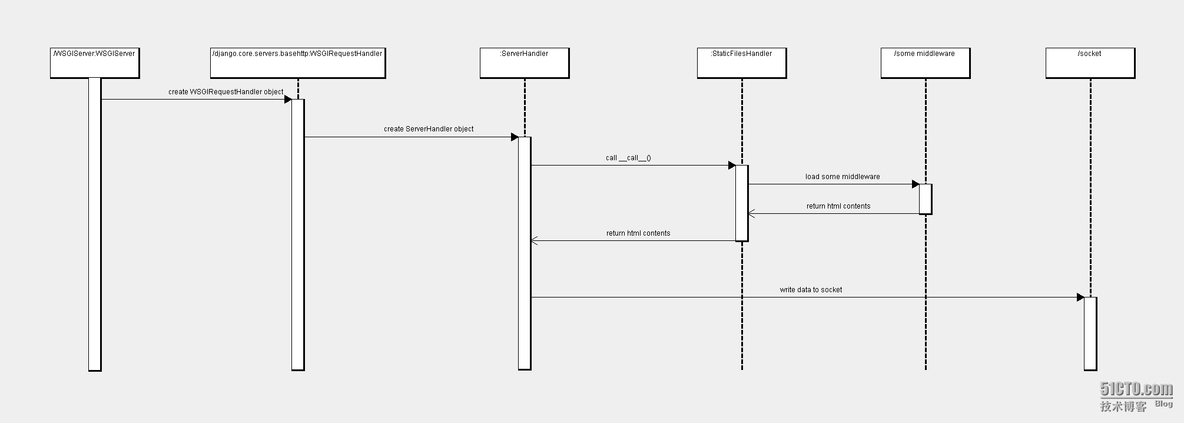 Django之HttpServer服务器分析详解_HttpServer_05