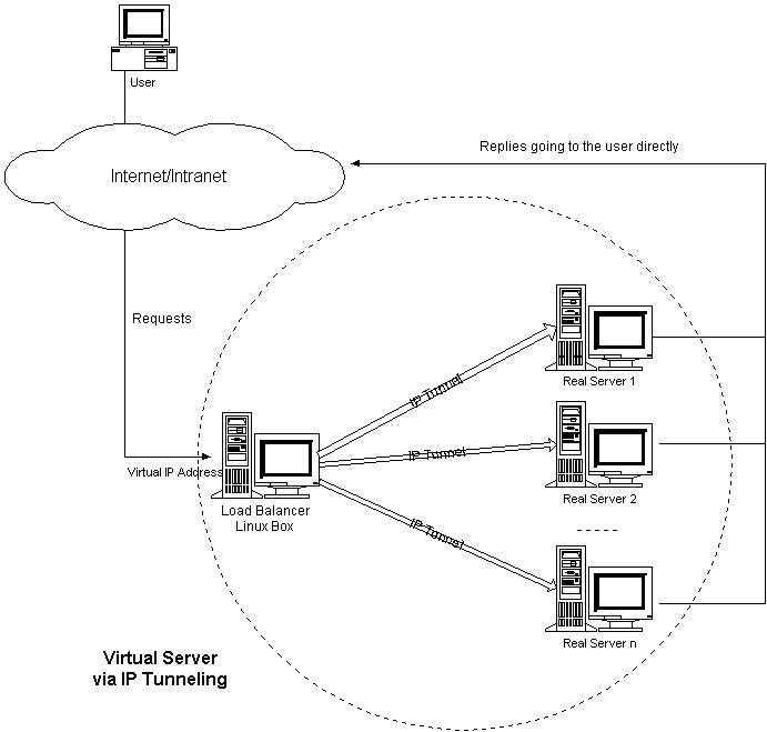 linux高级技巧：heartbeat+lvs_linux高级技巧：heartbeat+_24