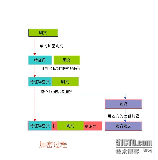 加密 解密过程详解及openssl自建CA    _加密_02