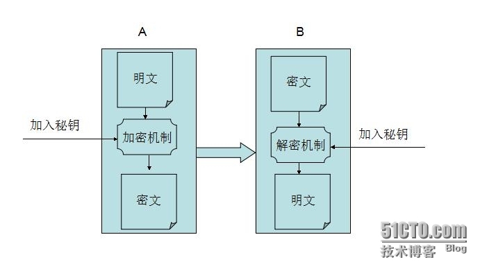 网络中数据如何保证数据的安全性？_ CA