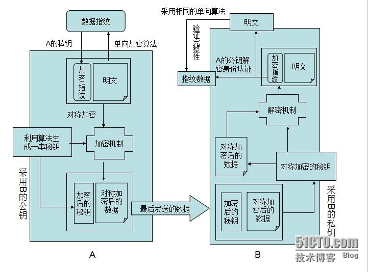 网络中数据如何保证数据的安全性？_ CA_03