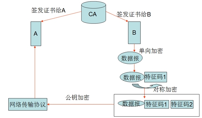  加密，解密详解及openssl自建CA服务器_解密_03