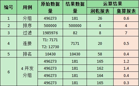 润乾报表与集算报表的计算性能对比测试_润乾报表_24