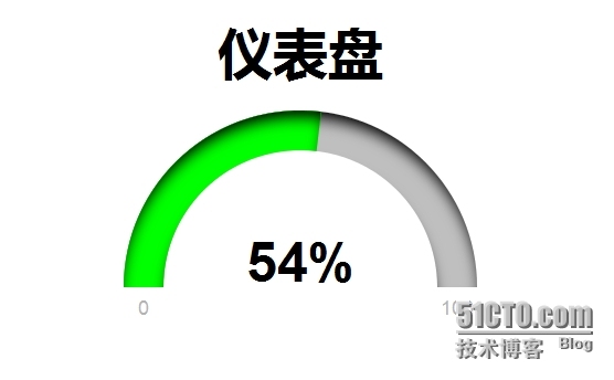 JustGage使用案例_仪表盘