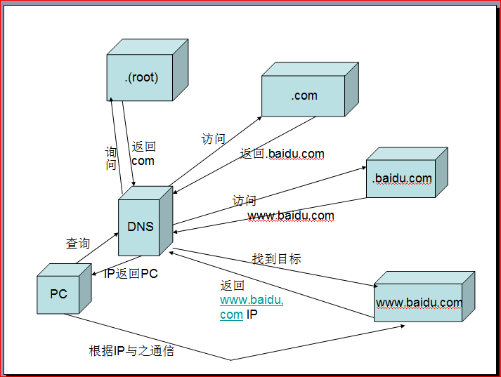 linux_DNS服务器（正解/反解）的简单创建_linux