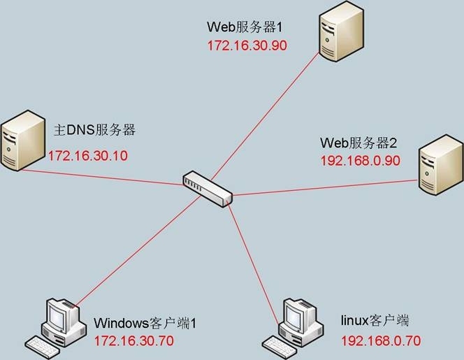 DNS转发和DNS视图功能_视图_03