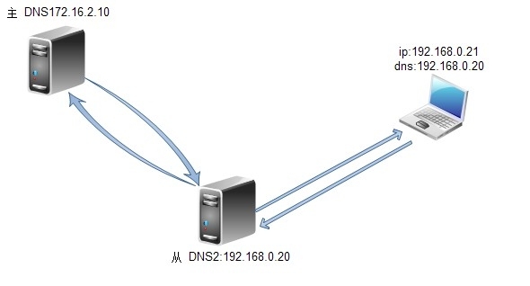 DNS子域授权，主从同步，视图智能DNS，安全特性_dns_03