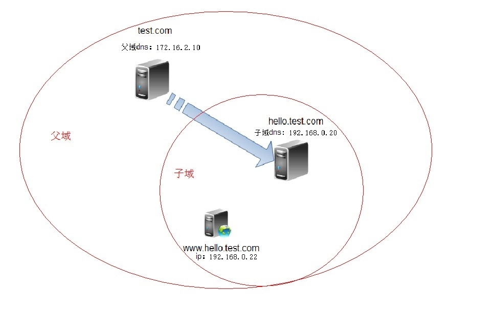 DNS子域授权，主从同步，视图智能DNS，安全特性_dns_04