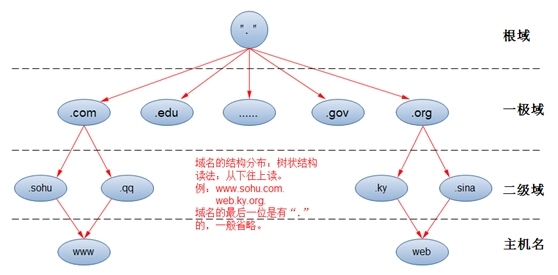 DNS(一）--DNS基础_IP地址