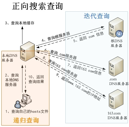 DNS(一）--DNS基础_Internet_02