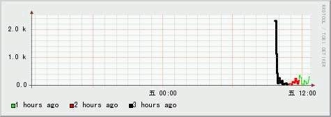 RRDtool 命令详解_rrdtool_09