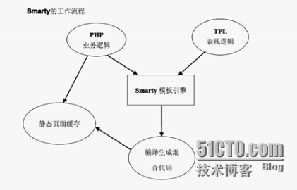 smarty常用配置_smarty